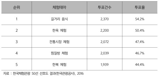 주요 선호 체험테마 순위