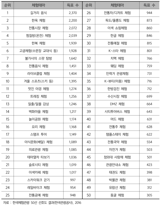 한국체험관광 50선 선호도 결과