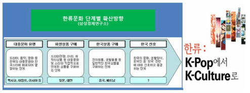 한류문화 단계별 확산방향