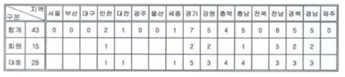 국내 골프장 현황(미착공)