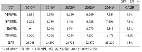 국내 주요 테마파크 입장객 현황