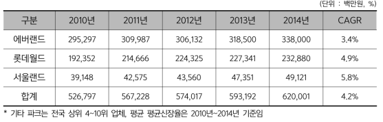 국내 주요 테마파트 매출액 현황