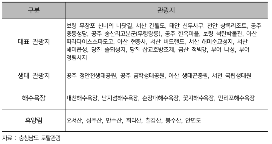 충청남도 관광지