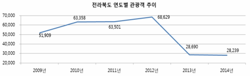 전라북도 연도별 관광객 추이