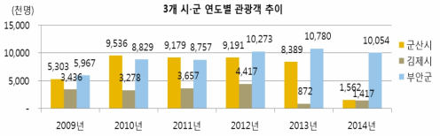 3개 시군 연도별 관광객 추이