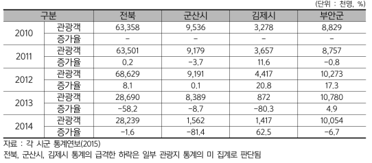 새만금 주변지역 3개 시･군 관광객 추이