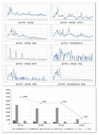 새만금 온라인 검색어 및 언론보도