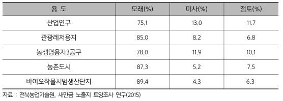 새만금 노출지 용도별 토지입자 분포