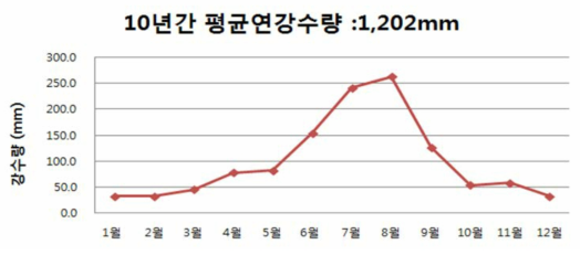 새만금 지역 10년간 평균 연강수량