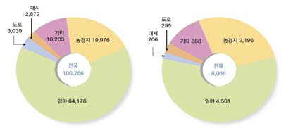 전라북도 지목별 토지현황