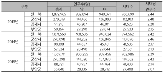 새만금 주변 인구현황