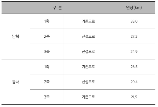 주간선도로 계획