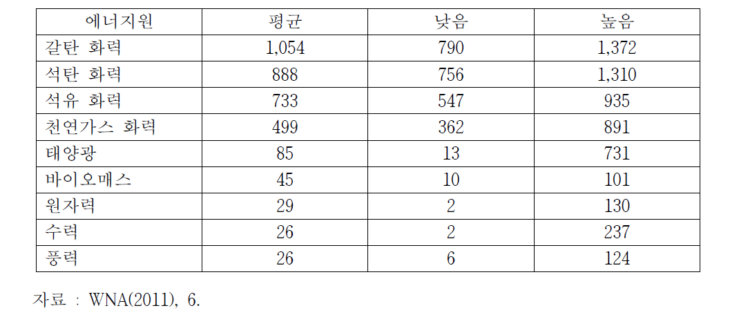 발전소에너지원별 온실가스배출량 비교(tonnes CO2e/GWh)