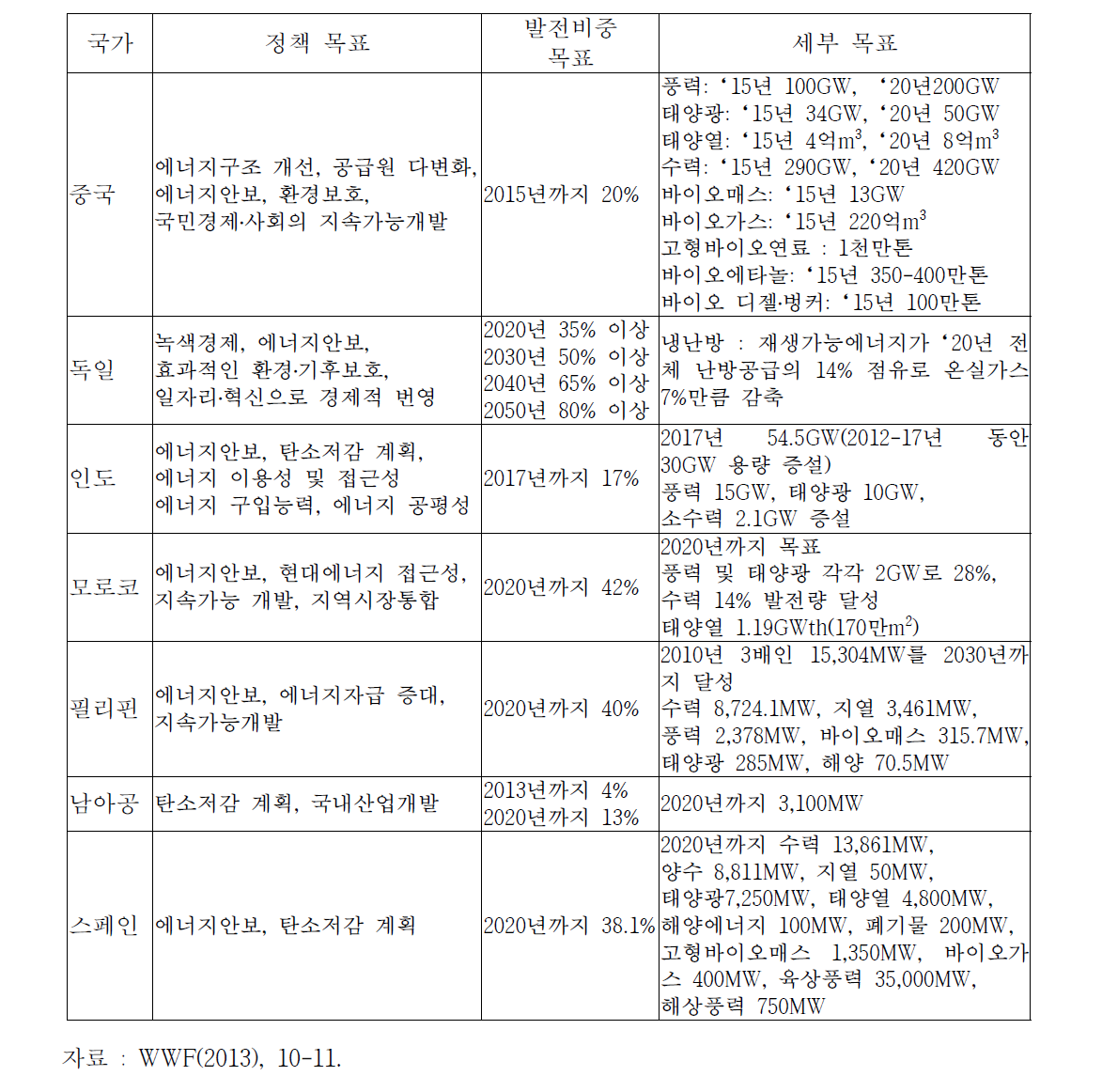 주요국의 재생가능에너지 목표들