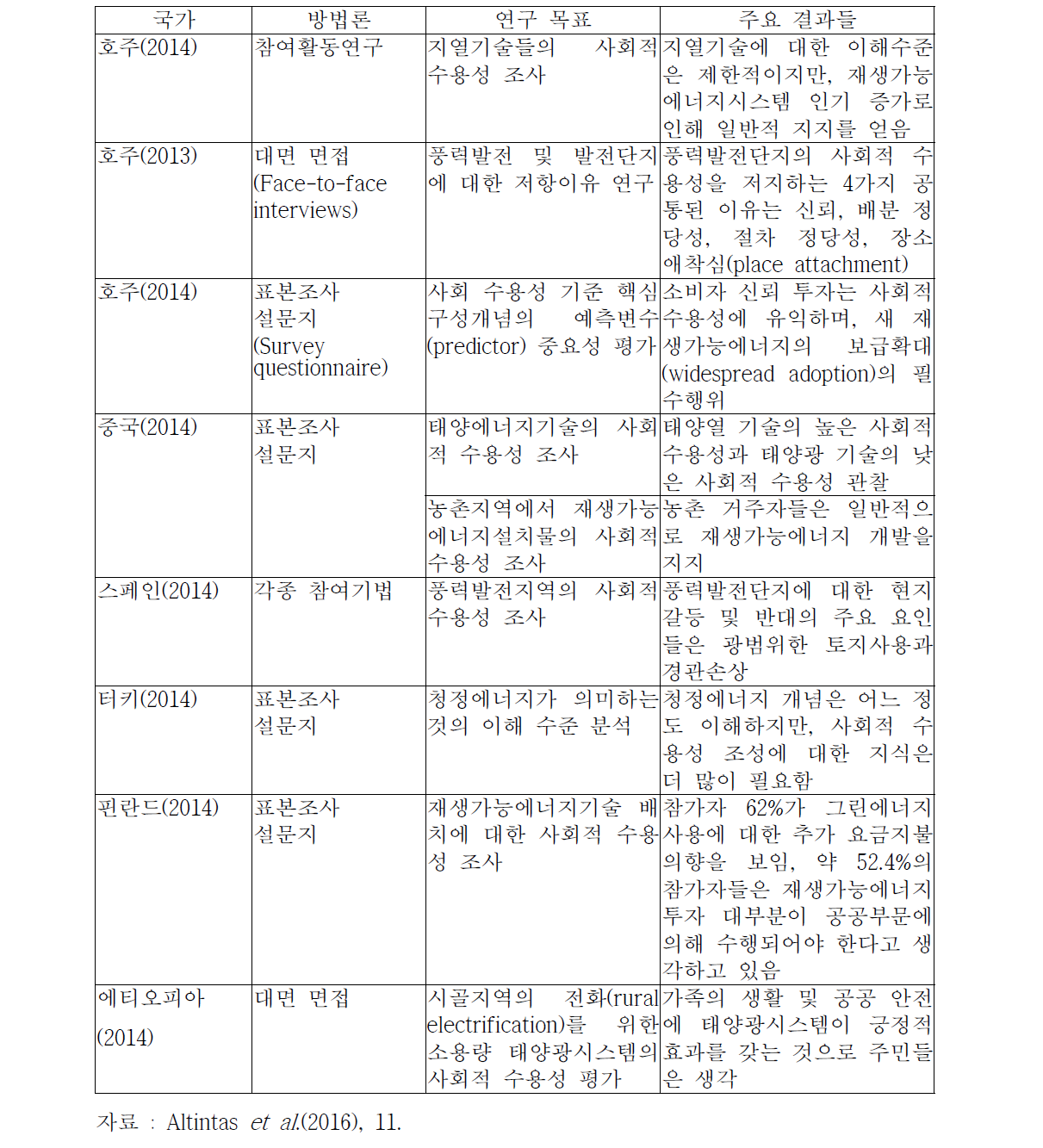 사회적 수용성에 대한 해외 조사결과들