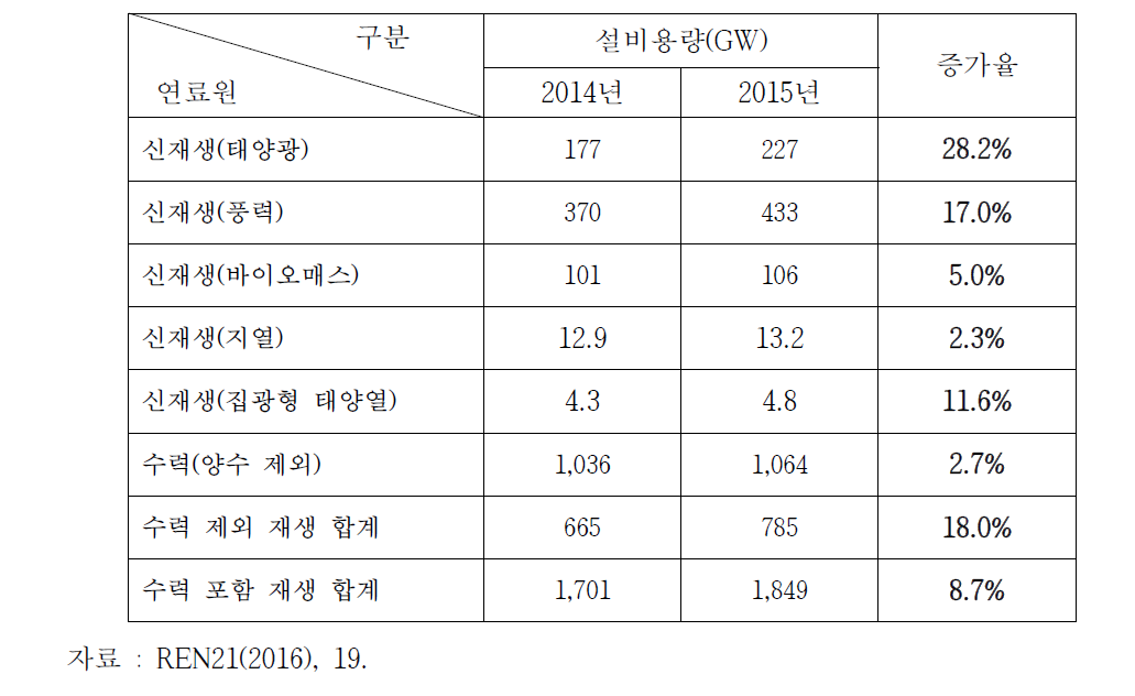 세계 재생에너지 발전설비 현황