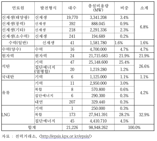 우리나라 발전설비의 에너지원별 현황(2016년 8월 말 현재)