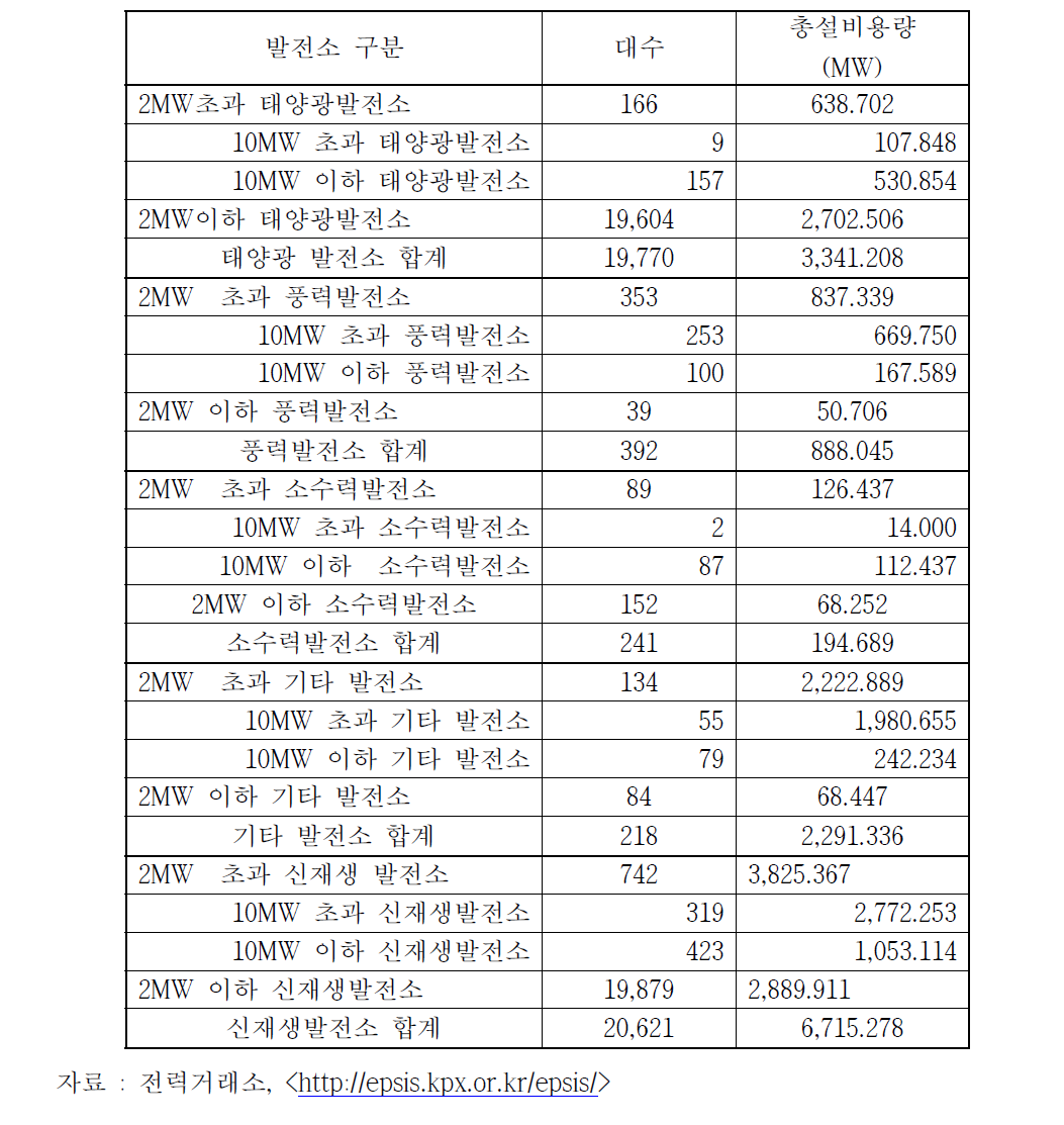 우리나라 신재생에너지 발전소 설비용량(2016년 8월 말 현재)