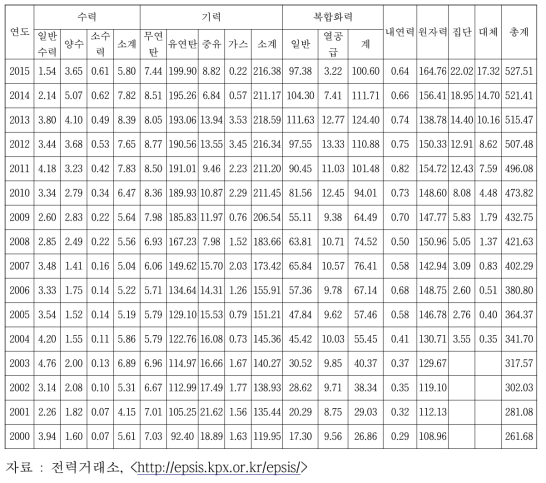 우리나라의 에너지원별 발전량 추이(TWh)