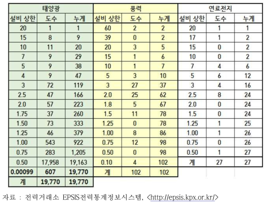 태양광, 풍력, 연료전지 발전소의 용량비교(2016년 9월 말 현재, MW)