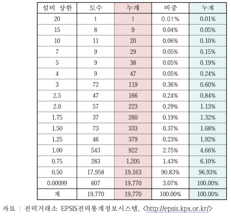 태양광 발전소의 용량분포(2016년 9월 말 현재, MW)