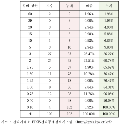 풍력 발전소의 용량분포(2016년 9월 말 현재, MW)