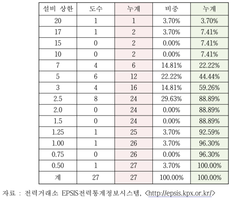 연료전지 발전소의 용량분포(2016년 9월 말 현재, MW)