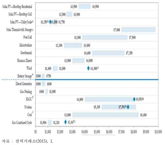 미국에서 신재생 및 기존전원 건설단가 수준(USD/kW)