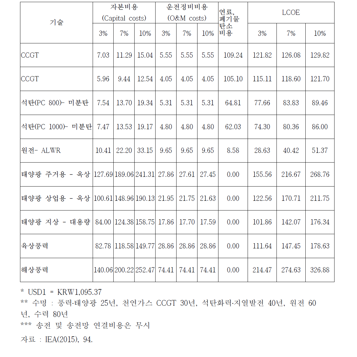 우리나라 발전소의 LCOE(USD/MWh)