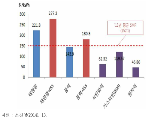 우리나라 에너지원별 발전단가 비교