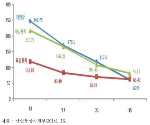 우리나라 신재생에너지 원별 발전단가의 저감 시나리오(원/kWh)