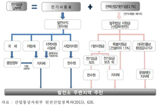 지원금 및 지방세 흐름도