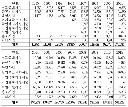 발전소주변지역 지원사업비 사용추이(백만원)