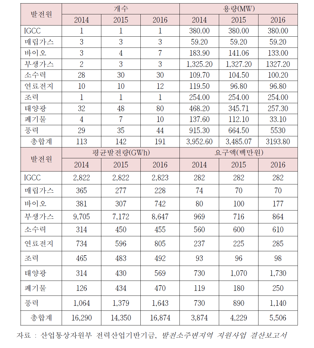 신재생에너지 발전소 기본지원사업 지원금 산출내역 추이