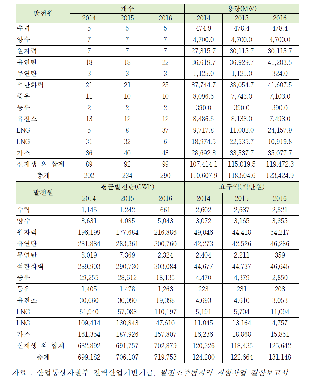 신재생에너지 이외 발전소 기본지원사업 지원금 산출내역 추이