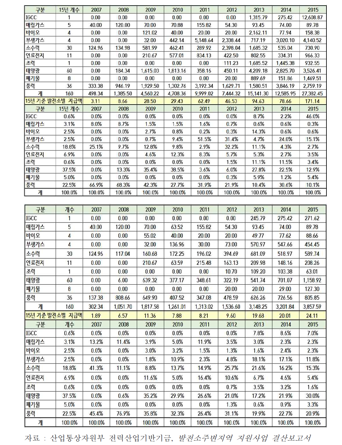 신재생에너지발전소 지원금/기본지원사업 지원금 집행 추이(백만원)