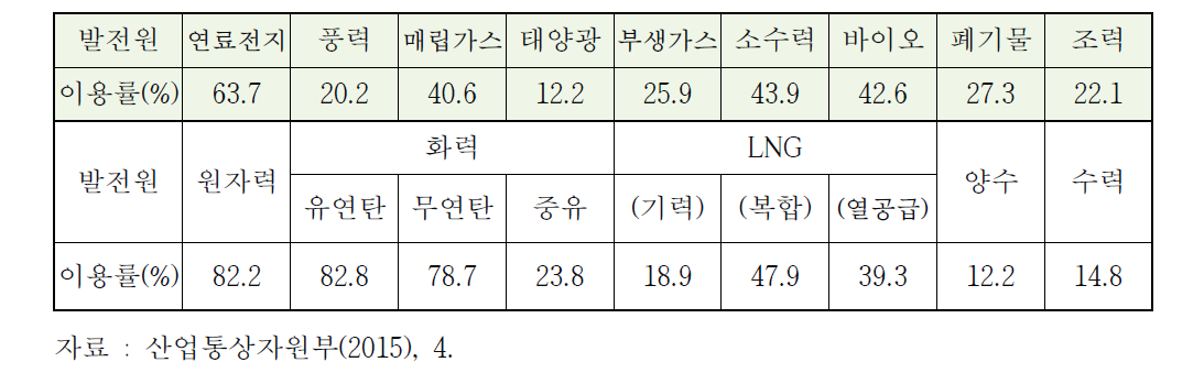 발전소 지원금 산정 적용 2014년도 발전원별 평균이용률