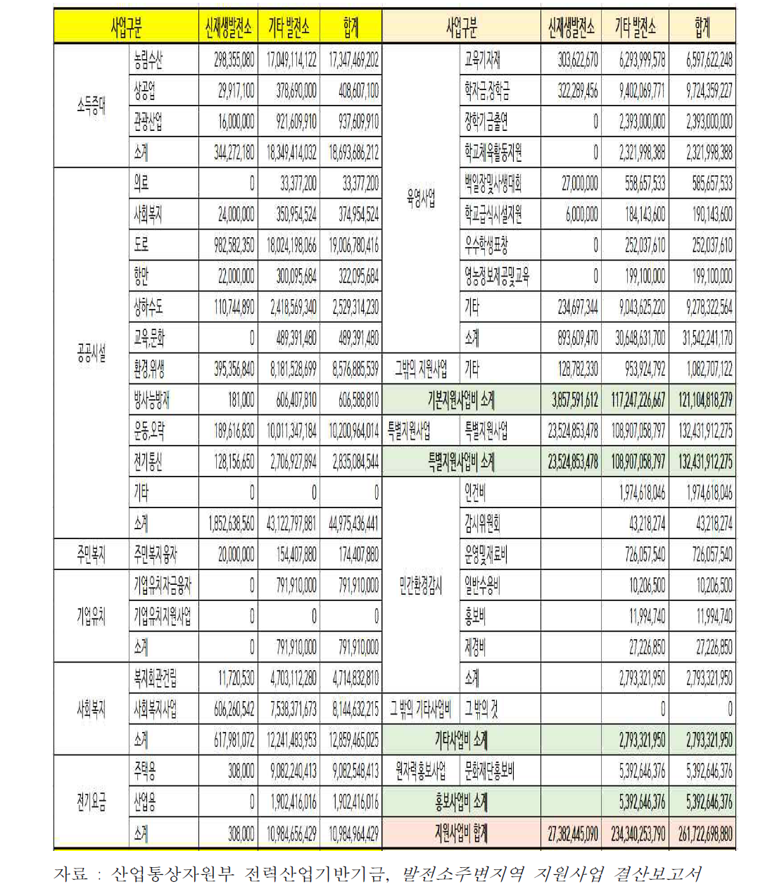 2015년 신재생에너지 발전소 지원금 사업별 집행 상대분석(원)