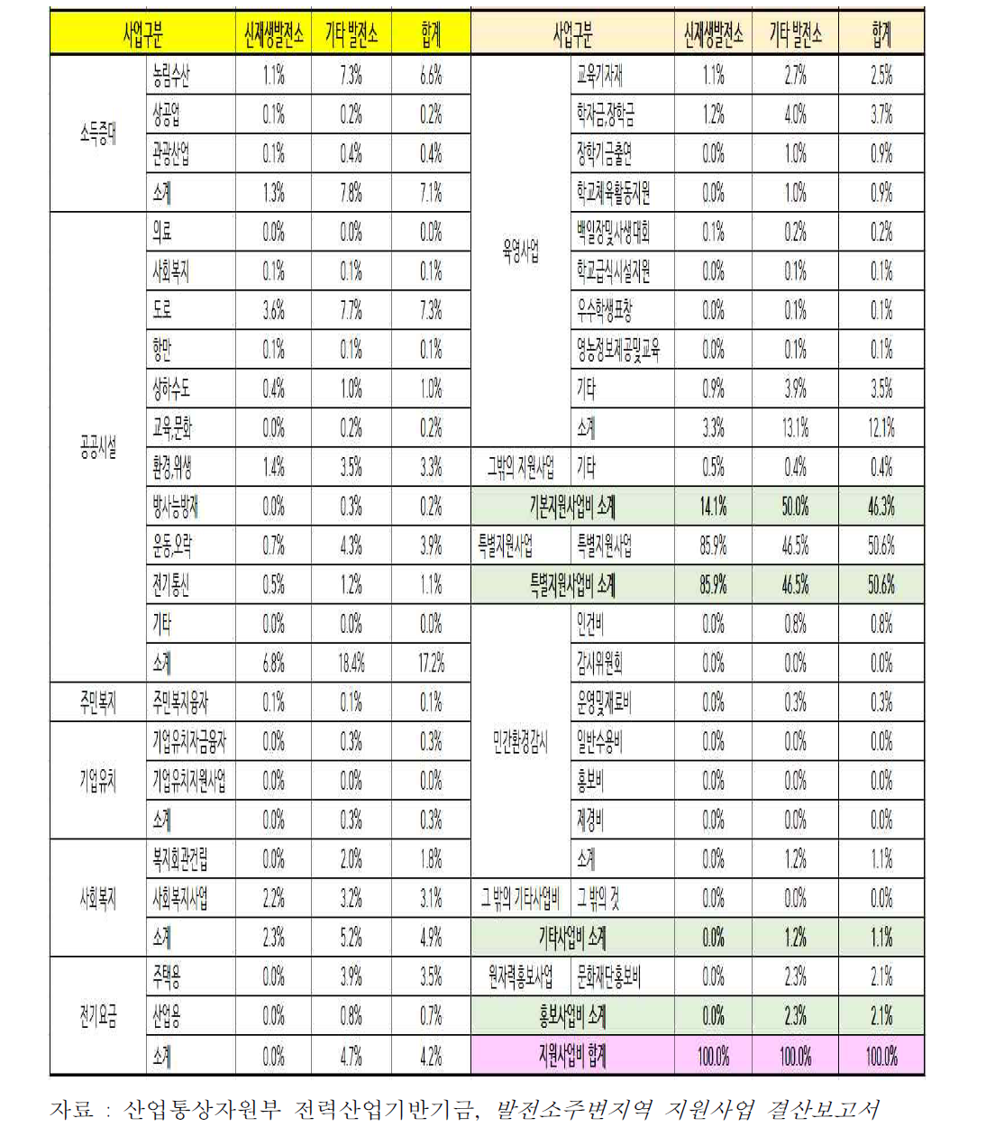 2015년 신재생에너지 발전소 지원금 사업별 집행 비중 상대분석