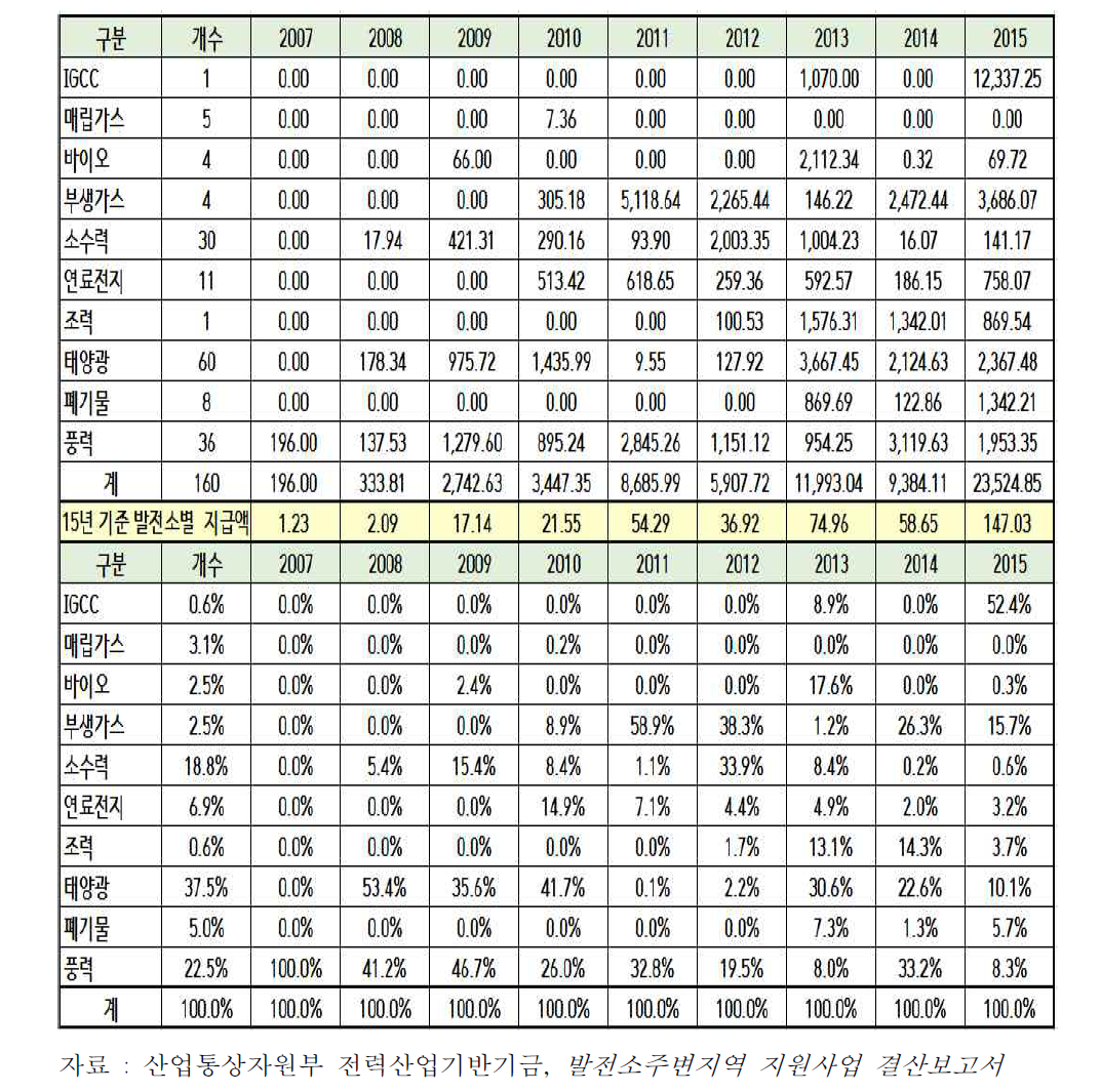 신재생에너지발전소 특별지원사업 지원금 집행 추이(백만원)