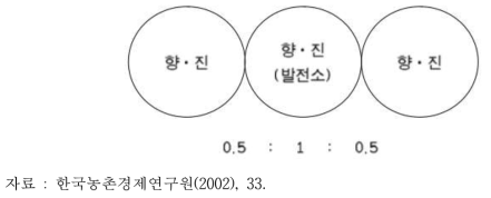 주변지역 지원금 배분 기본 틀