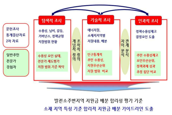 조사설계의 개념지도