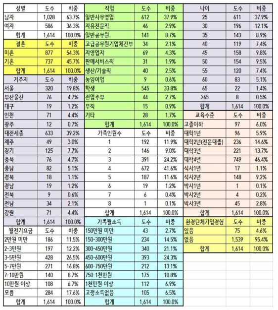 일반주민의식 설문 응답자 인구통계학적 특성