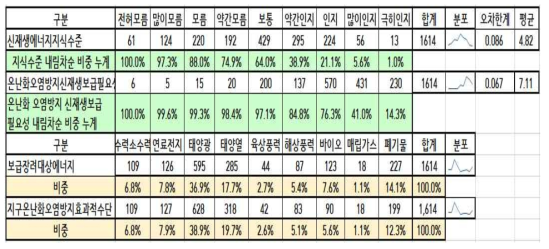 신재생에너지 지식수준과 필요성 인식 정도