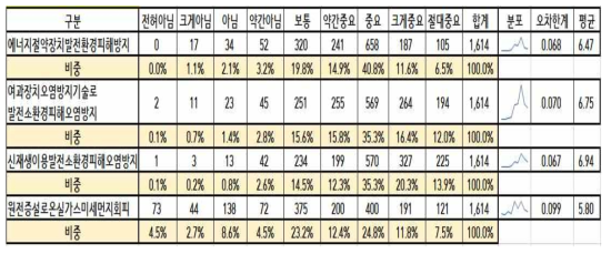 전력생산의 부정적 환경외부효과 감소에 대한 각 수단의 중요성