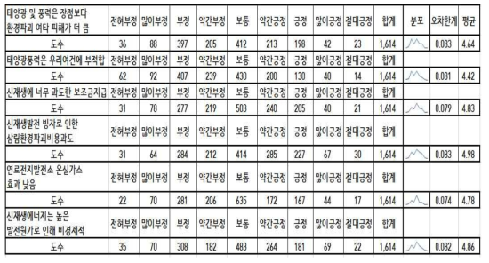 신재생에너지발전소 확대의 예상손실