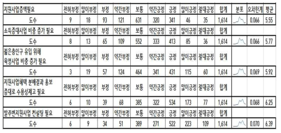 신재생에너지발전소 관련 정책 필요성 평가