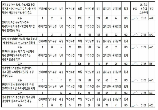 신재생에너지발전소 확대 관련 정책 필요성 평가