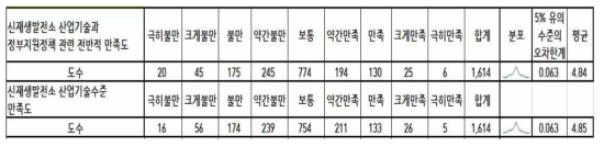 신재생에너지발전소 산업기술 및 전반적 만족도 평가