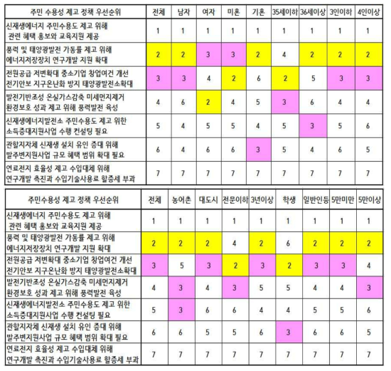 신재생에너지발전소 정부지원정책 우선순위 집단별 비교